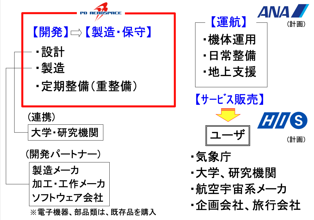 開発・運用体制
