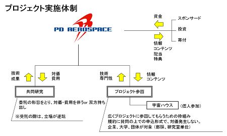 プロジェクト体制 プロジェクト体制
